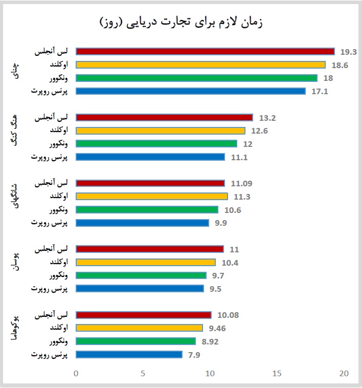 زمان لازم برای تجارت از بنادر آسیا به آمریکای شمالی