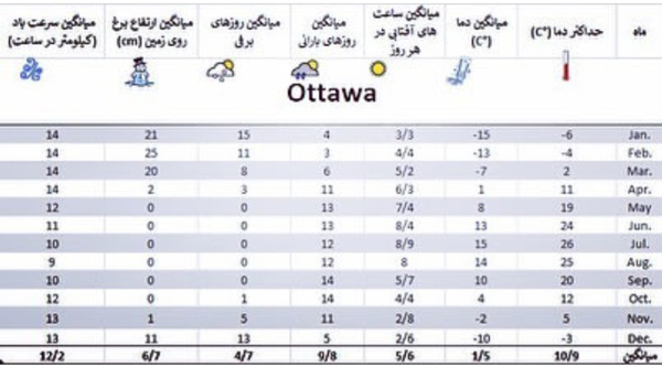 آب و هوای کانادا - اتاوا