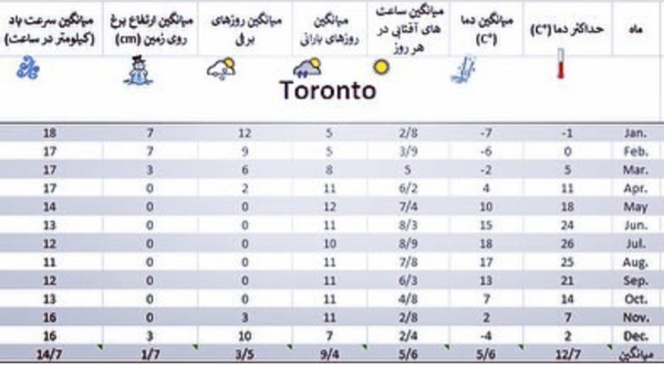 آب و هوای کانادا - تورنتو