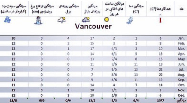 آب و هوای کانادا - ونکوور