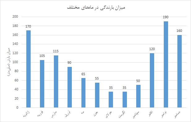 آب و هوای شهر ونکوور کانادا