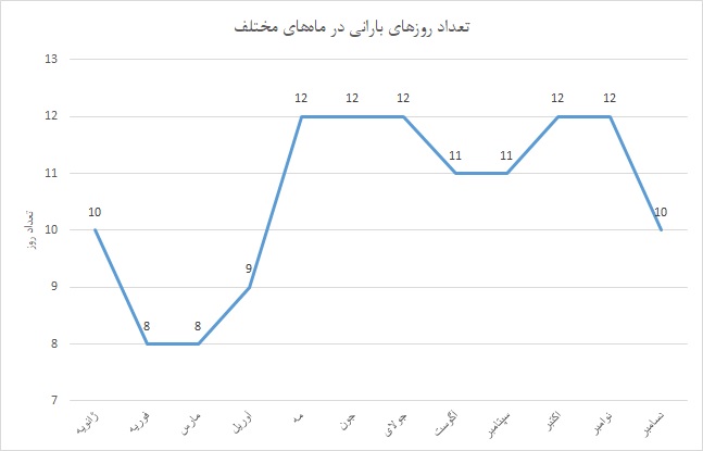 آب و هوای ونکوور