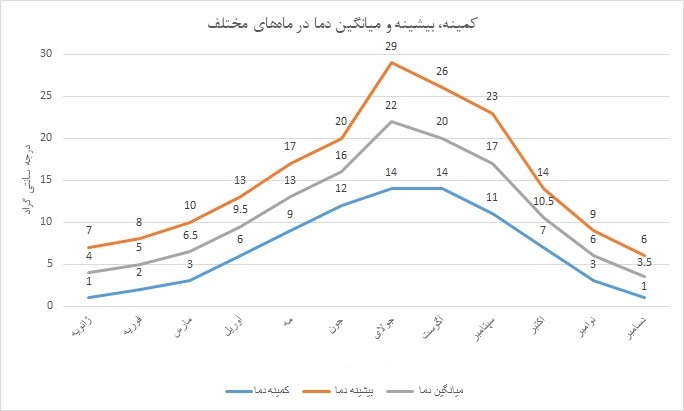 آب و هوای ونکوور در طول سال