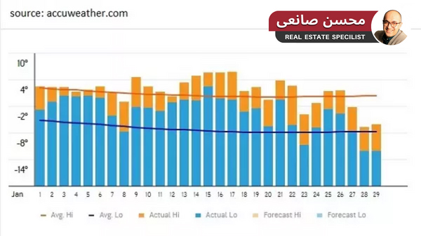 مقایسه آب و هوای تورنتو و ونکوور