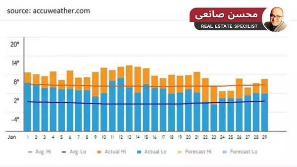 مقایسه شهرهای تورنتو با ونکوور