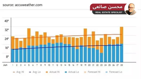 تفاوت شهر ونکوور و تورنتو