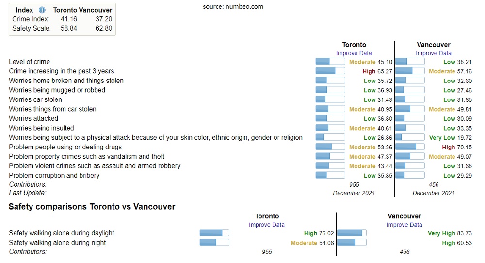 مقایسه امنیت تورنتو و ونکوور