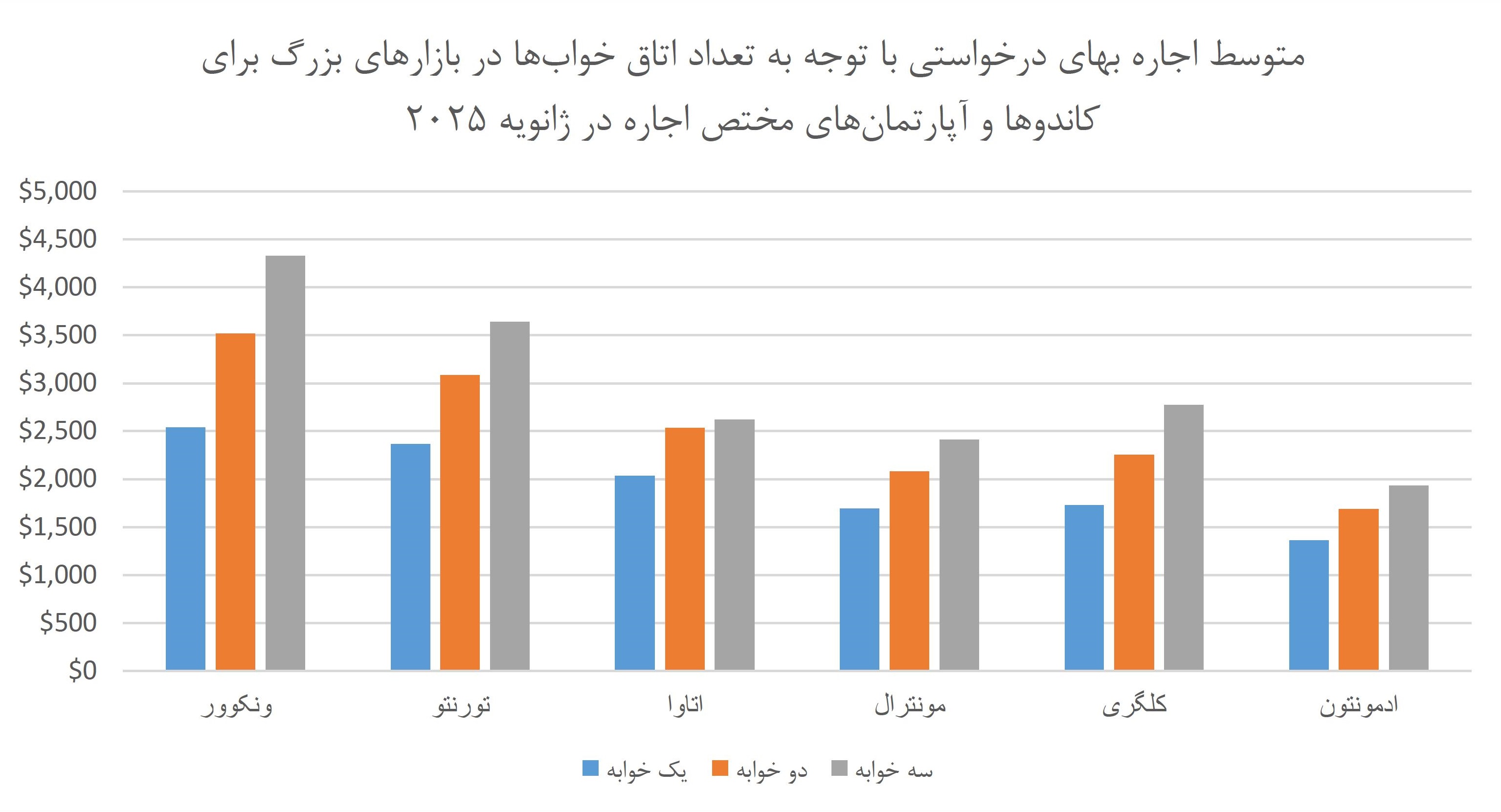 متوسط اجاره بهای کاندو و آپارتمان در بازارهای بزرگ