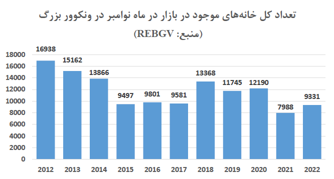 تحلیل بازار مسکن در ونکوور - آمار موجودی خانه‌ها