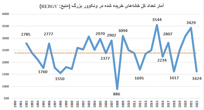 تحلیل بازار ملک در ونکوور - آمار خرید ملک